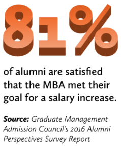 81% of alumni are satisfied that the MBA net their goal for a salary increase source: Graduate Management Admission Council's 2016 Alumni Perspectives Survey Report