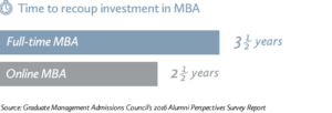 Bar graph comparing length of time it takes to complete a full-time MBA versus an online MBA