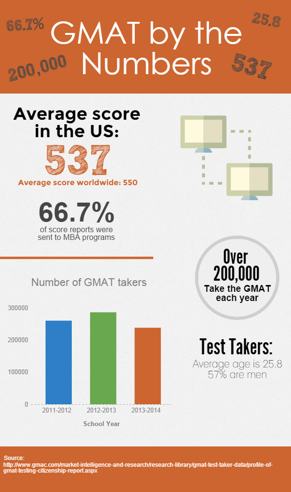GMAT scores and other numbers to know