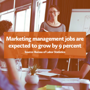 Woman presenting to study group with text box over lay: marketing management jobs are expected to grow by 9 percent source: bureau of labor statistics