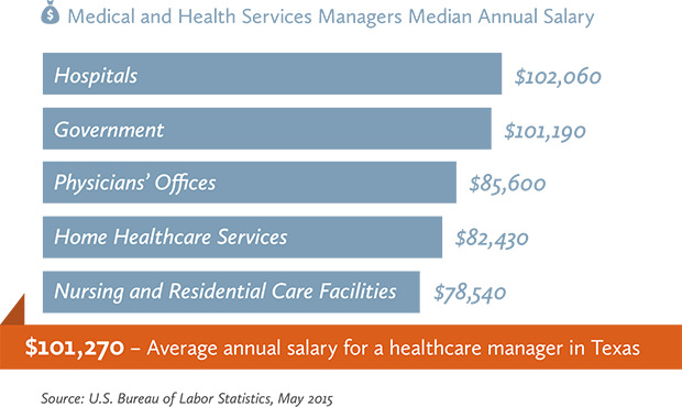 Guide To An MBA In Healthcare Management UT Tyler Online   Uttyler Salary Graph 001 